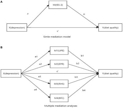 Eating behavior during pregnancy mediates the association between depression and diet quality--a new strategy for intervention in pregnancy